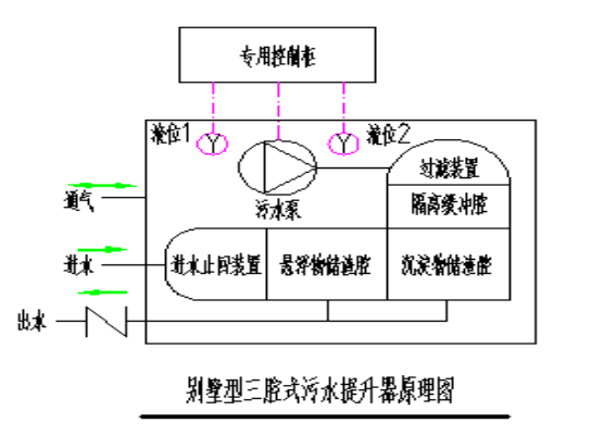 别墅型三腔式污水提升器单泵系统系统原理图.png
